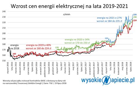 Co Zbije Ceny Energii Por Wnali My Prognozy Wysokienapiecie Pl