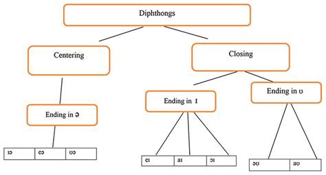 Shows English diphthongs main groups. | Download Scientific Diagram