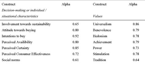 Table 1 From Faculteit Economie En Bedrijfskunde Hoveniersberg 24 B 9000 Gent Sustainable Food