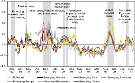 B Advanced And Emerging Markets Financial Stress Index And Stress Download Scientific Diagram