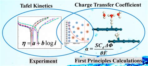 Tafel Kinetics Of Electrocatalytic Reactions From Experiment To First