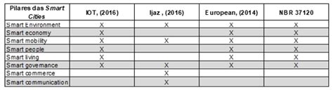Plano Estrutural Para O Desenvolvimento Das Cidades Inteligentes