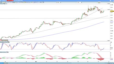 Dax Strength And Eur Usd Weakness To Persist After Disappointing Gdp