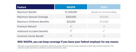 WAEPA vs. FEGLI Term Life Insurance Comparison of Cost and Features | WAEPA