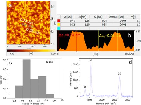 Inkjet Printing Patterns Of Highly Conductive Pristine Graphene On