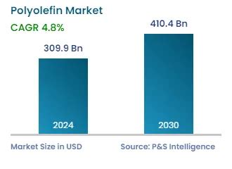 Polyolefin Market Size Share Growth Report 2030