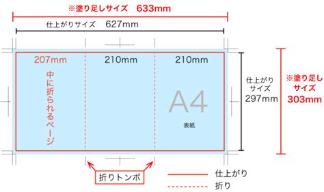 三つ折りリーフレット（a4仕上）の入稿データ作成ガイド／少部数印刷・小ロット印刷専門【オンデマンドp】