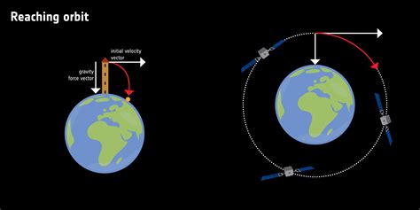 earth orbit