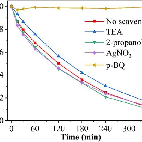 Effect Of Different Scavengers On The Photocatalytic Decay Of ACE With