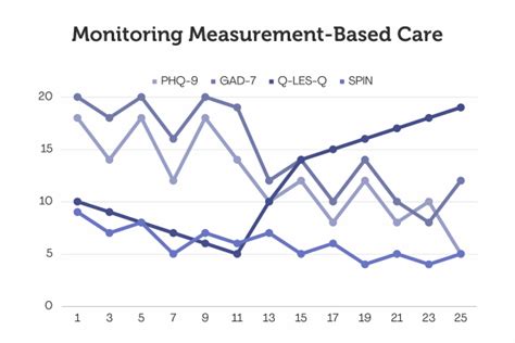 Using Measurement Based Care To Improve Patient Outcomes