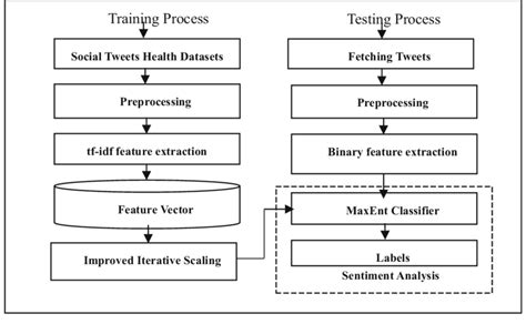 Schematic Block Of Tweets Sentiment Analyzer Download Scientific Diagram