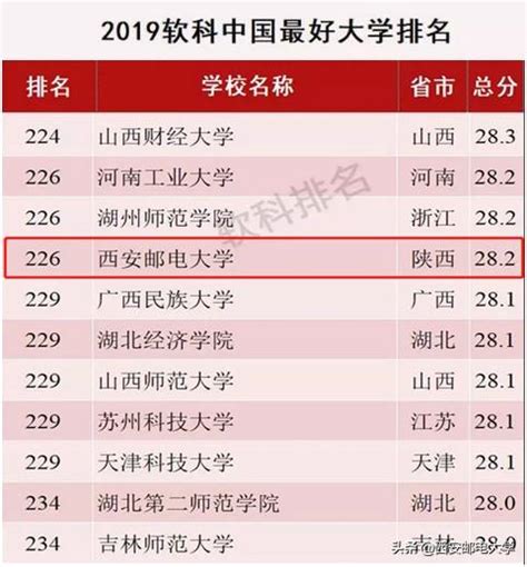 2019中國最好大學排名：西安郵電大學上升53名，居陝西省屬高校第5 每日頭條