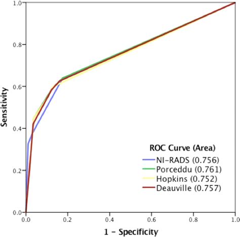 Receiver Operating Characteristic Roc Curves For The Four