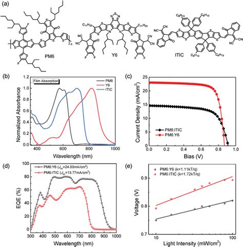 A Chemical Structures Of Pm6 Y6 And Itic Molecules B Normalized Download Scientific