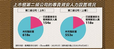 今年要求1千4百多家公司設置專責資安單位，目前僅2成達標 Ithome