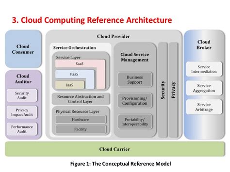 Nist Cloud Computing Reference Architecture