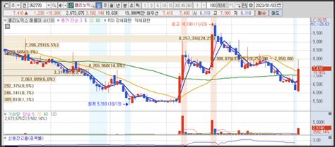 2023년 1월 3일 상한가 상승종목 하한가 하락종목 이유 옵티코어 비덴트 핑거스토리 Cj씨푸드1우 네이버 블로그