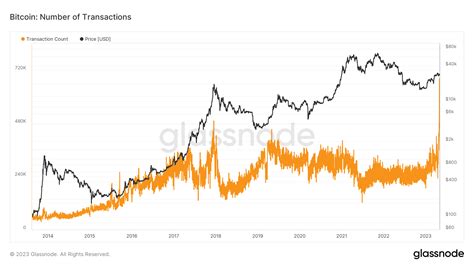 Bitcoin BTC Transaktionen Brechen Rekord Das Steckt Dahinter