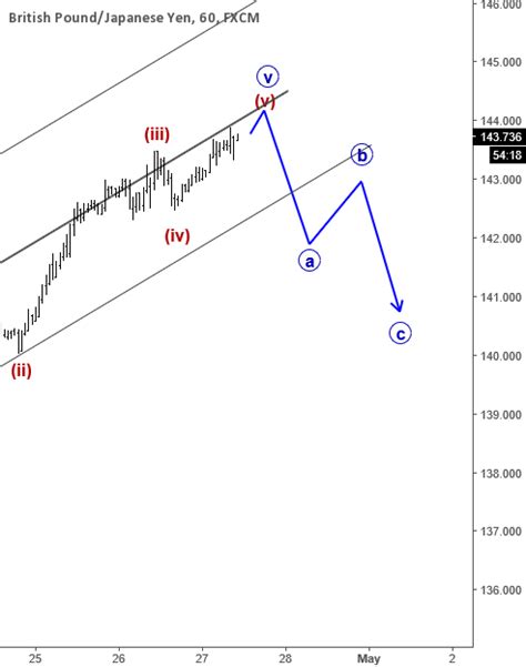 Elliott Wave Analysis GBPJPY Could Face Some Downtime For FX GBPJPY By