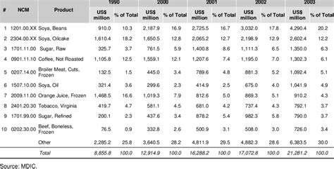 BRAZILIAN AGRICULTURAL EXPORTS BY TARIFF LINE | Download Table