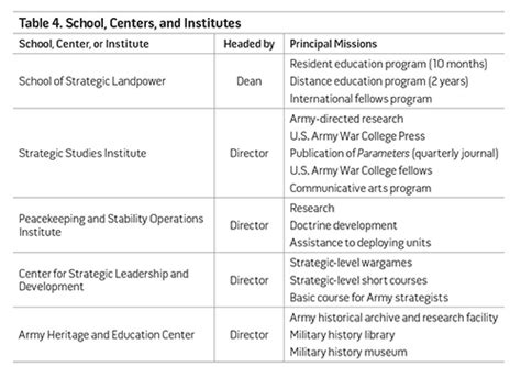 Strengthening Pme At The Senior Level The Case Of The Us Army War