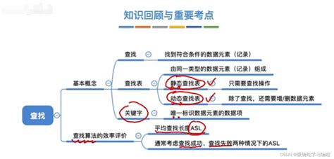 数据结构 （第七章）查找的基本概念 Csdn博客