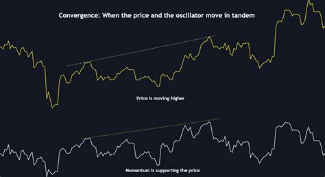 What Is Divergence Trading The Best Guide On Divergence