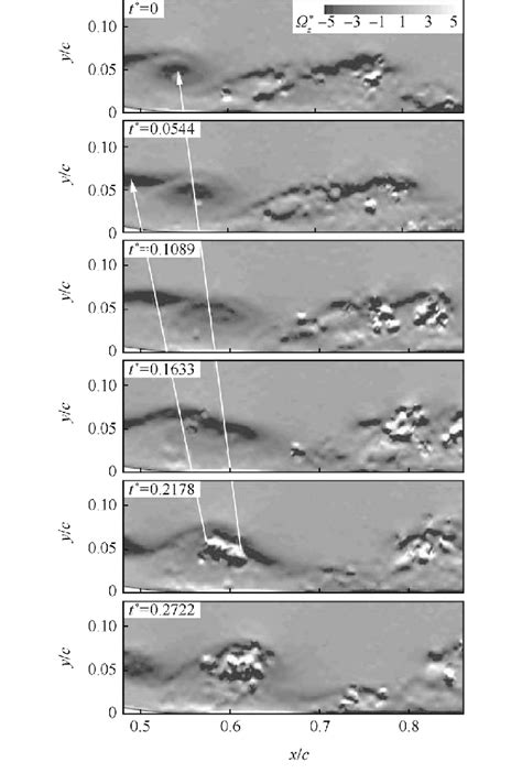 Instantaneous Spanwise Vorticity Showing The Vortex Pairing Phenomenon