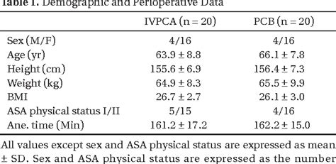 Table 1 From Effect Of Continuous Psoas Compartment Block And