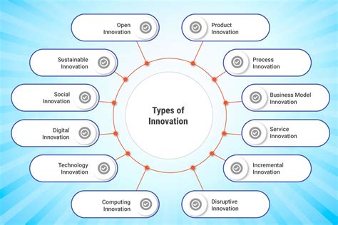 Types of Business Innovation - Creative Biz