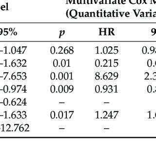 Univariate And Multivariate Cox Models For Severity Associated Factors