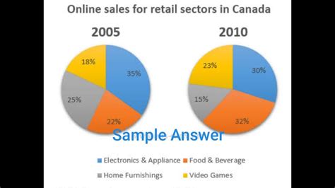 How To Write A Sample Answer Of Pie Chart Ielts Piechart Ieltstips