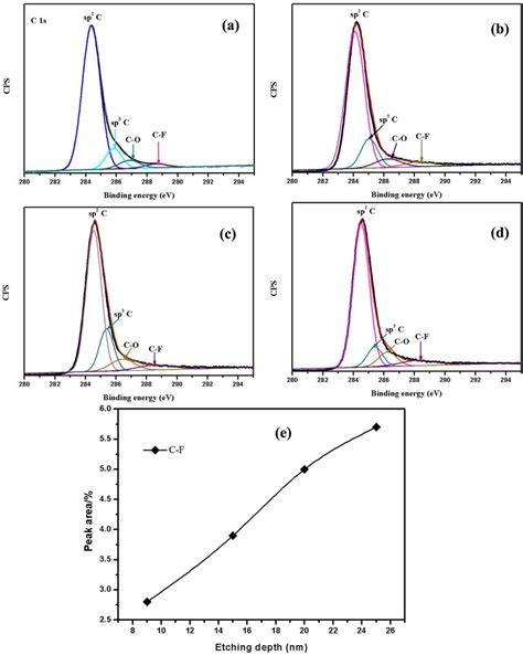 Deconvoluted XPS C 1s Spectra Of Amorphous Carbon Film As A Function Of