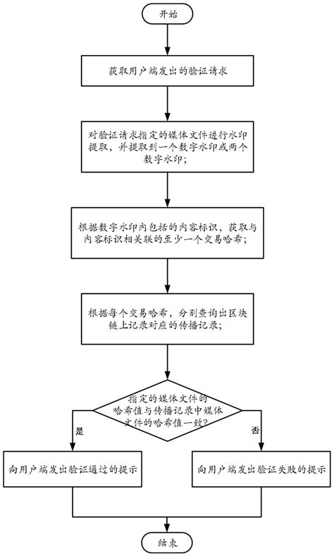 基于区块链与数字水印的媒体文件追溯验证方法及系统与流程