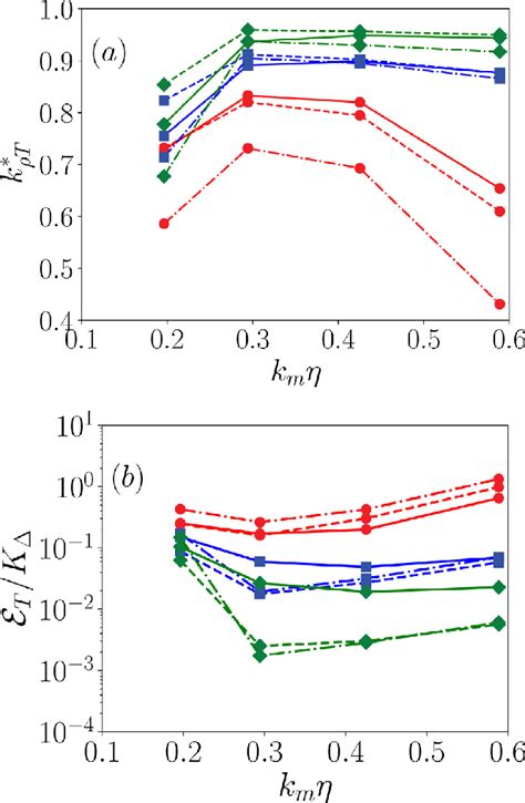 Same As Fig 7 But For Re K ¼ 90 A Dimensionless Correlation