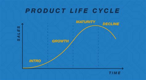 Ciclo de Vida do Produto O que É Fases e Exemplos