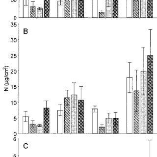 Mean Se Periphyton Biomass Measured As Chlorophyll A Chl A A