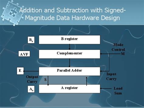 Addition And Subtraction With Signed Magnitude Data Mano