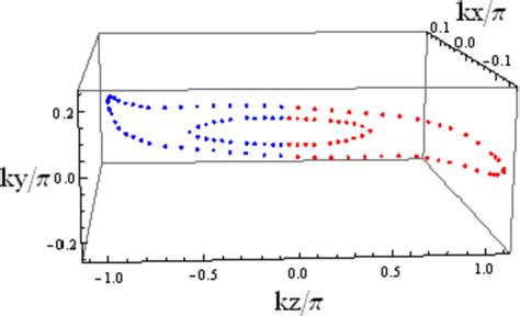 Figure 1 From Conductivity And Resistivity Of Dirac Electrons In Single