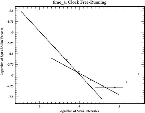 The Allan Deviation Square Root Of The Allan Variance Of The