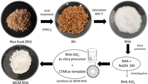 Preparation Procedure Of Rice Husk Silica Download Scientific Diagram