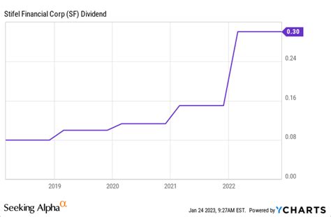 3 Must-Have Dividend Stocks For 2023 | Seeking Alpha