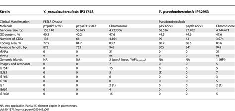 Genomic Features Of Y Pseudotuberculosis Ip31758 And Comparison With Download Table