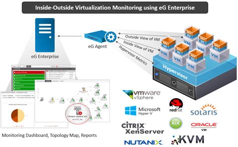 Hypervisor Hypervisors Infrastructure Monitoring EG Innovations