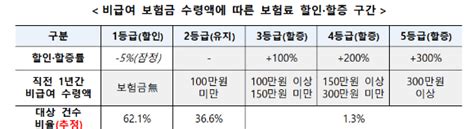 7월부터 4세대 실손보험료 할인·할증한다 네이트 뉴스