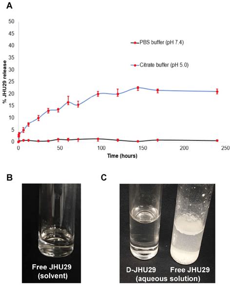 A In Vitro Drug Release Profile Of D Jhu At Physiological Ph