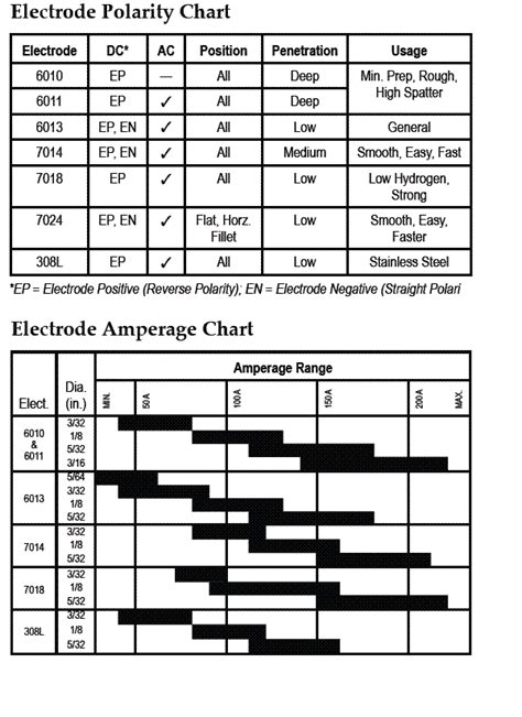 Stick Welding Electrode Chart