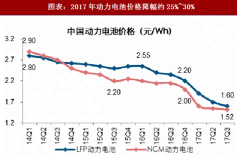 2018年中国新能源车行业产业链盈利能力及价格走势分析（图）观研报告网