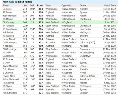 Top Individual Scores In Test Debut Innings Cric