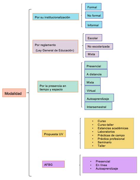 Tipos Niveles Y Modalidades De La Educaci N Coggle Diagram Gambaran Riset